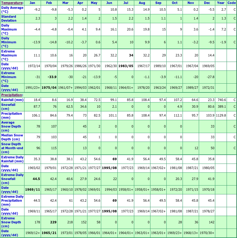 Baie Verte Climate Data Chart